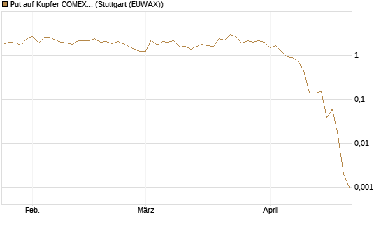 Put auf Kupfer COMEX 05/26 [DZ BANK AG] Chart