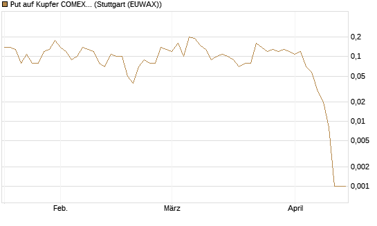 Put auf Kupfer COMEX 07/26 [DZ BANK AG] Chart