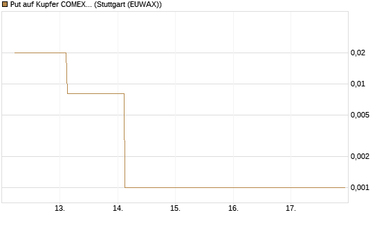 Put auf Kupfer COMEX 07/26 [DZ BANK AG] Chart