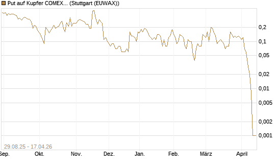 Put auf Kupfer COMEX 07/26 [DZ BANK AG] Chart