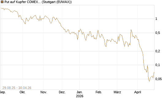Put auf Kupfer COMEX 07/26 [DZ BANK AG] Chart