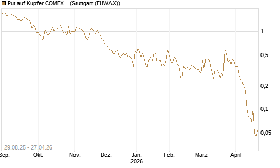 Put auf Kupfer COMEX 07/26 [DZ BANK AG] Chart
