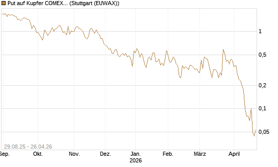 Put auf Kupfer COMEX 07/26 [DZ BANK AG] Chart