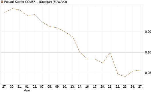 Put auf Kupfer COMEX 07/26 [DZ BANK AG] Chart