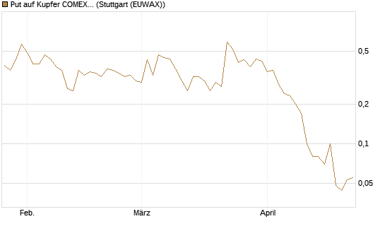 Put auf Kupfer COMEX 07/26 [DZ BANK AG] Chart