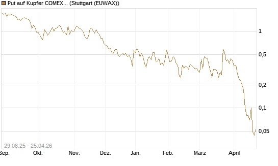 Put auf Kupfer COMEX 07/26 [DZ BANK AG] Chart