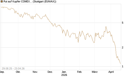 Put auf Kupfer COMEX 07/26 [DZ BANK AG] Chart