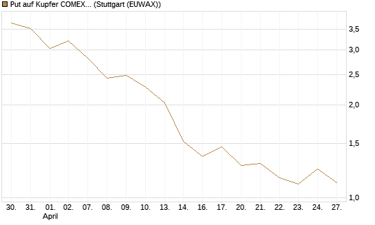Put auf Kupfer COMEX 07/26 [DZ BANK AG] Chart