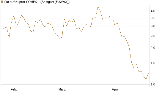 Put auf Kupfer COMEX 07/26 [DZ BANK AG] Chart