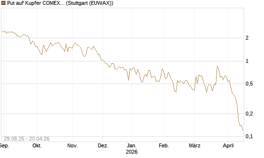 Put auf Kupfer COMEX 07/26 [DZ BANK AG] Chart