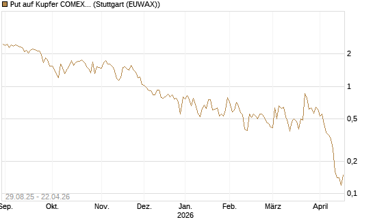 Put auf Kupfer COMEX 07/26 [DZ BANK AG] Chart