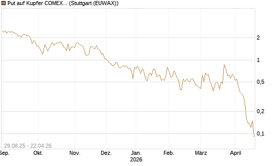 Put auf Kupfer COMEX 07/26 [DZ BANK AG] Chart