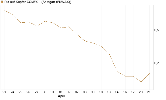 Put auf Kupfer COMEX 07/26 [DZ BANK AG] Chart