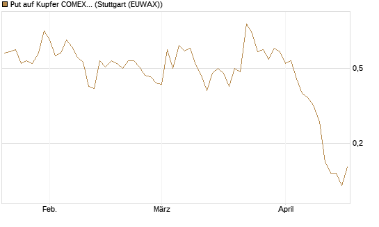 Put auf Kupfer COMEX 07/26 [DZ BANK AG] Chart