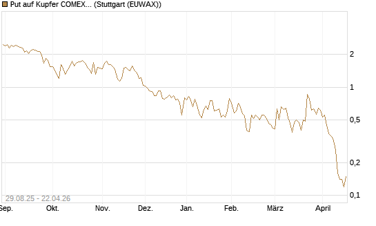 Put auf Kupfer COMEX 07/26 [DZ BANK AG] Chart