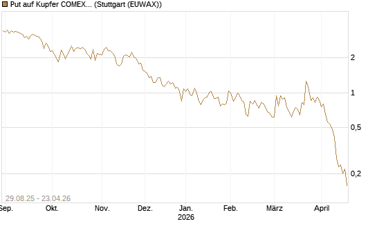 Put auf Kupfer COMEX 07/26 [DZ BANK AG] Chart