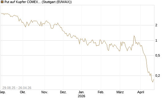 Put auf Kupfer COMEX 07/26 [DZ BANK AG] Chart