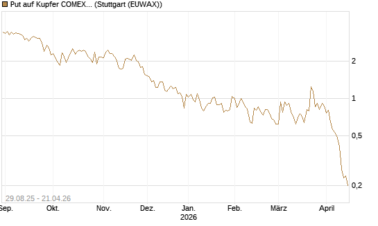 Put auf Kupfer COMEX 07/26 [DZ BANK AG] Chart