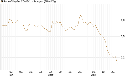 Put auf Kupfer COMEX 07/26 [DZ BANK AG] Chart