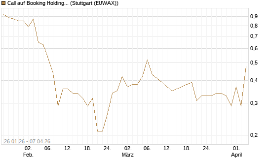 Call auf Booking Holdings [Vontobel] Chart