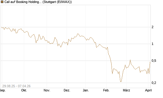 Call auf Booking Holdings [Vontobel] Chart