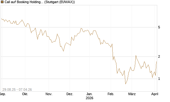 Call auf Booking Holdings [Vontobel] Chart