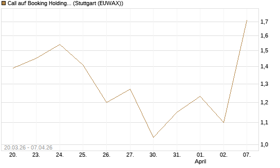 Call auf Booking Holdings [Vontobel] Chart