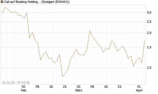 Call auf Booking Holdings [Vontobel] Chart