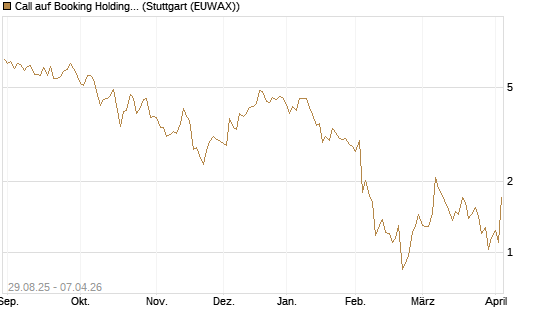 Call auf Booking Holdings [Vontobel] Chart