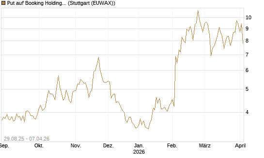 Put auf Booking Holdings [Vontobel] Chart