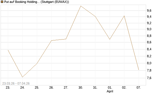 Put auf Booking Holdings [Vontobel] Chart