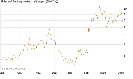 Put auf Booking Holdings [Vontobel] Chart