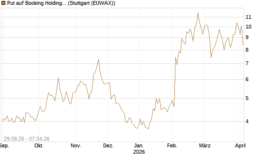 Put auf Booking Holdings [Vontobel] Chart