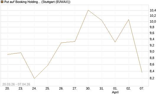 Put auf Booking Holdings [Vontobel] Chart