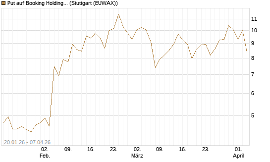 Put auf Booking Holdings [Vontobel] Chart