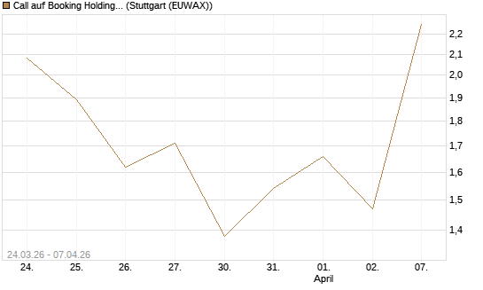 Call auf Booking Holdings [Vontobel] Chart