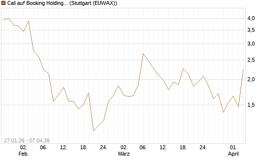 Call auf Booking Holdings [Vontobel] Chart