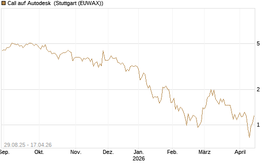 Call auf Autodesk [Vontobel] Chart