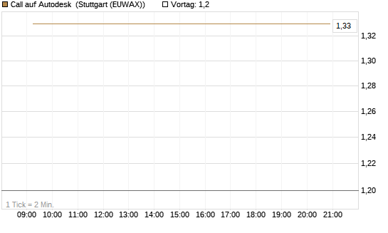 Call auf Autodesk [Vontobel] Chart