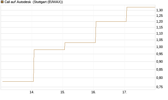 Call auf Autodesk [Vontobel] Chart