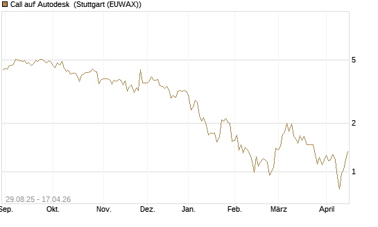 Call auf Autodesk [Vontobel] Chart