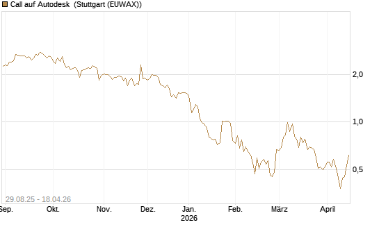 Call auf Autodesk [Vontobel] Chart