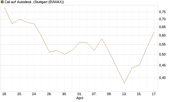 Call auf Autodesk [Vontobel] Chart