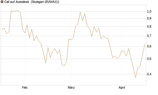 Call auf Autodesk [Vontobel] Chart