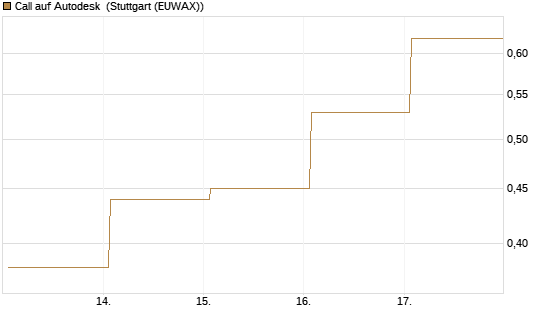 Call auf Autodesk [Vontobel] Chart
