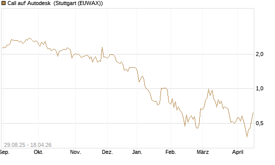 Call auf Autodesk [Vontobel] Chart
