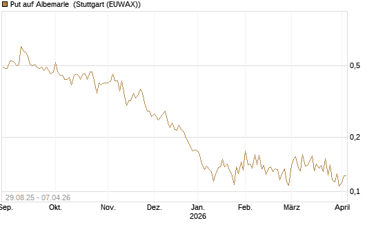 Put auf Albemarle [Vontobel] Chart