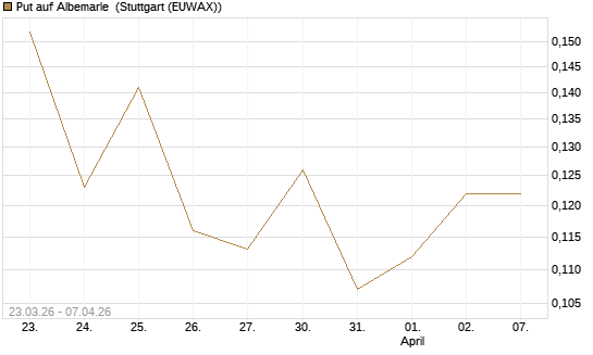 Put auf Albemarle [Vontobel] Chart