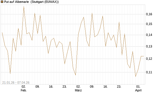 Put auf Albemarle [Vontobel] Chart