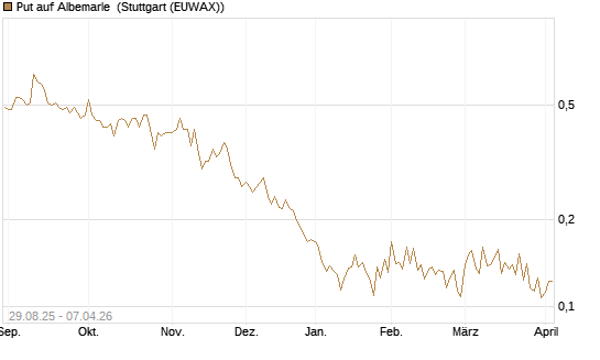 Put auf Albemarle [Vontobel] Chart